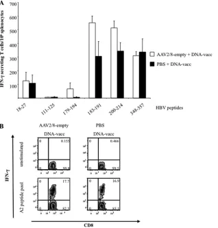 FIG 7 HBV-speciﬁc T-cell responses of mice immunized with HBc- and HBs-expressing DNA vectors