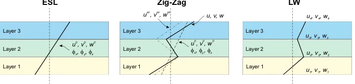 Figure 2: Example of ﬁrst order ESL, Zig-Zag and LW displacement distributions through