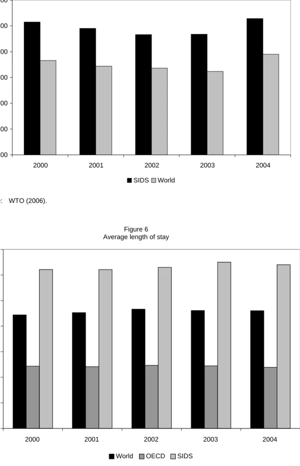 Figure 6  Average length of stay 