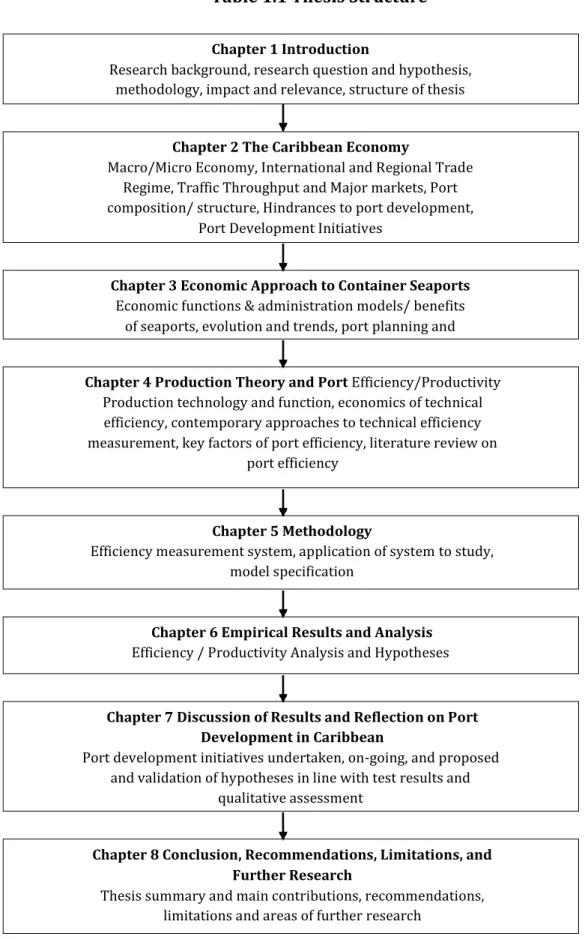 Table 1.1 Thesis Structure 