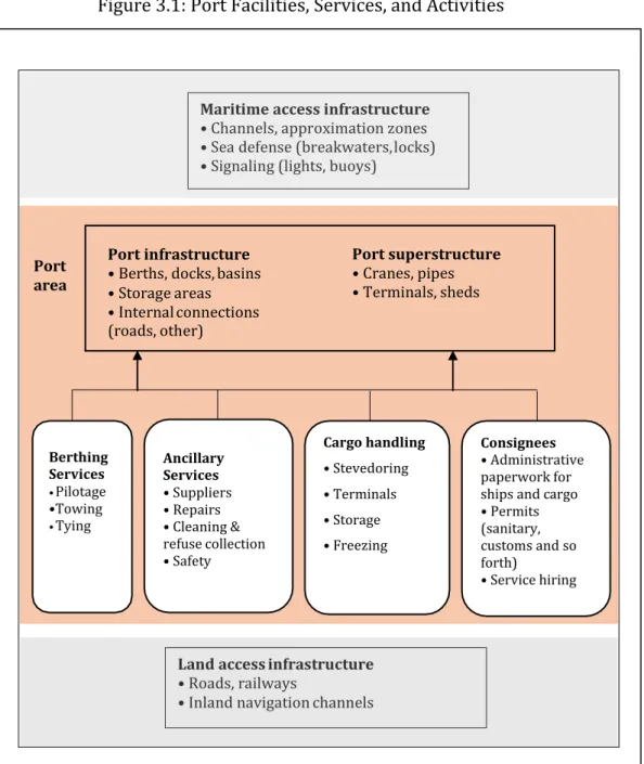 Figure 3.1: Port Facilities, Services, and Activities 