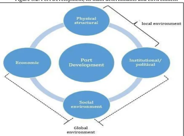 Figure 3.2: Port Development, its main determinants and environment 