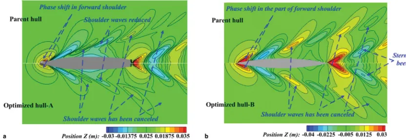 Figure 16. Comparison of the static pressure on the ship surfaces (a) DTMB5512, (b) WIGLEYIII.