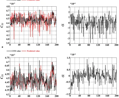 Figure 7. Prediction results of CT1 for DTMB5512ship (a) The prediction of the CT1using ElmanNN, (b) The prediction of the CT1usingIPSO-ElmanNN.