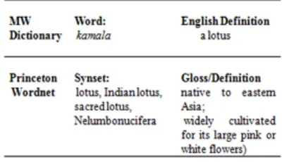 Figure 3: Dictionary and PWN entry for kamala (a lo-tus)  