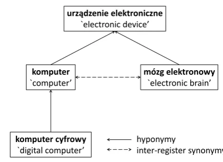 Figure 1: Inter-register synonymy between LUsfrom different registers.