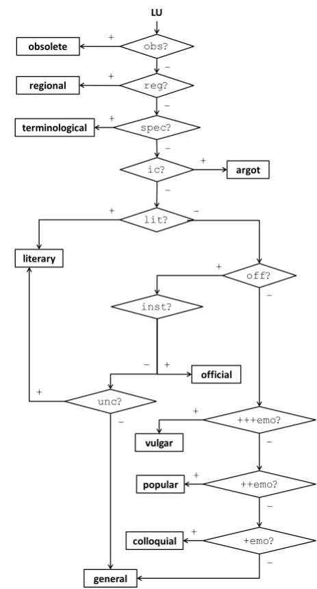 Figure 2:Substitution tests for markedness inplWordNet.Legend:+++emo = emotionallymarked LU unacceptable in most situations (thatincludes vulgarity), ++emo = emotionally markedLU acceptable only in familiar situations, +emo =emotionally marked LU acceptable in some famil-iar situations and when talking to strangers, ic =LU from a slang or argot, inst = LU used onlyin communication with state institutions, lit =LU used only in literature, obs = used by the el-derly, off = language suitable for ofﬁcial situa-tions, reg = regional LU, spec = LU used onlyby specialists, unc = LU unsuitable for commoncommunication.