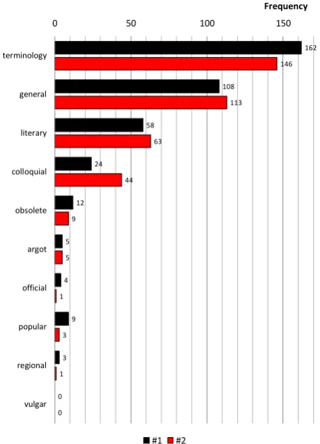Figure 3: Counts of stylistic register values in a385-LU sample from plWordNet, with two raters.