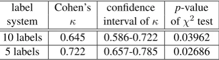 Table 1: Inter-rater agreement of two annotators described in Section 4. The 5-label system equatespercentile bootstrap method, n = 10000 resam-χassigning marking labels to nouns from plWord-Net