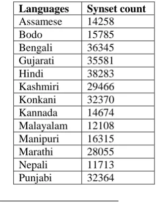 Table 1: Current statistics of the IndoWordnet 