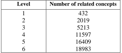 Table 2: Number of related concepts for the word मानव कृ ति (manavakruti) (man-made) at different 