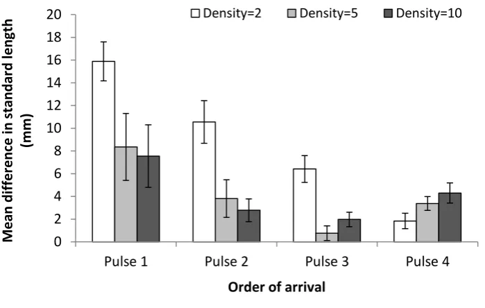Figure 2.1 – Mean difference in standard length (mm) (±SE) of Pomacentrus 