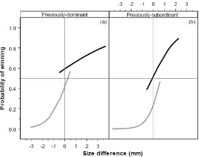 Figure 3.1 – Logistic regression showing probability of winning a paired encounter as a 