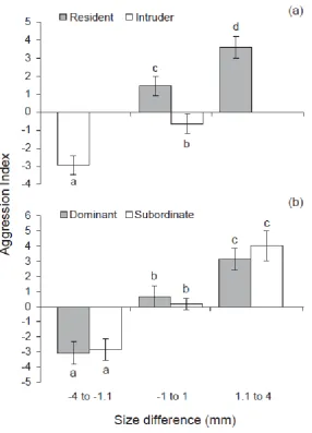 Figure 3.2 - Mean (±SE) level of aggression with size difference for (a) residents and 