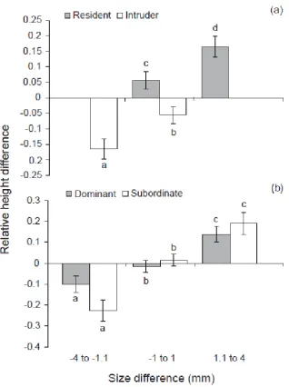 Figure 3.3 – Mean (±SE) relative difference in height on habitat patch with size 