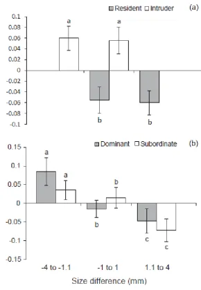 Figure 3.4 - Mean (±SE) relative difference in distance ventured away from the habitat 