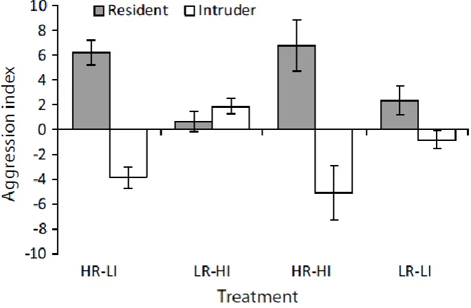 Figure 4.1 - Mean level of aggression (represented as the aggression index) (±SE) for 