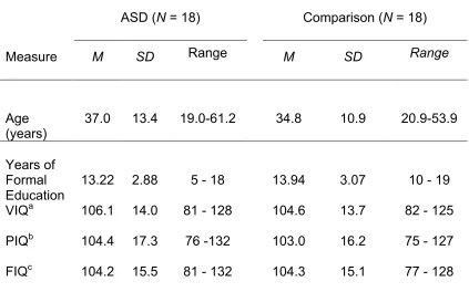 Table 1 Average age and IQ scores for the ASD and Typical Comparison Group in 