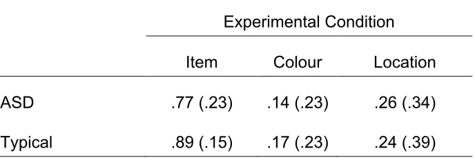 Table 2 Mean and Standard Deviations of corrected recognition rates for the Item, 