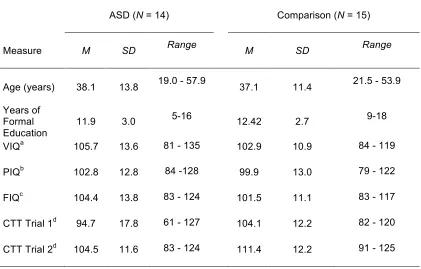 Table 3 Average age and IQ scores for the ASD and Typical Comparison Group in 