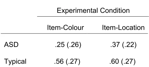 Table 4 Mean and Standard Deviations of corrected recognition rates for the Item-