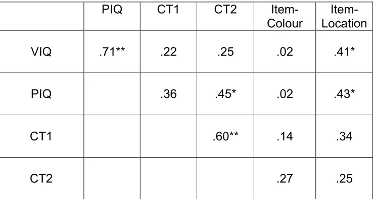 Table 5 Pearson product-moment correlations between corrected recognition scores 