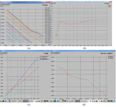 Fig. 2 (a) shows the power consumption of mobile node in given scenario of mobile node