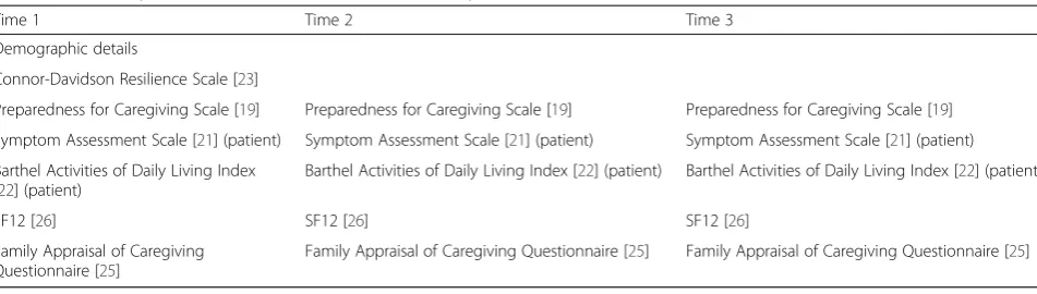 Table 1 Planned questionnaire administration at each time point