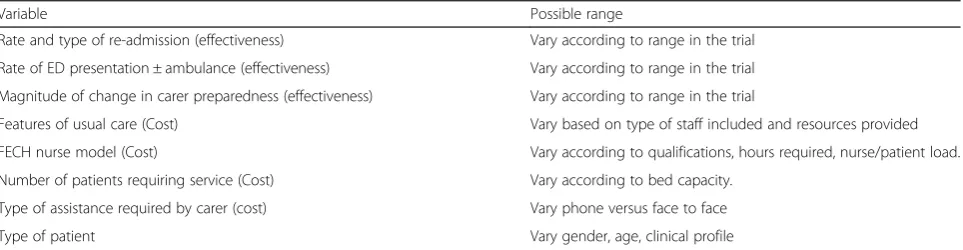 Table 2 Variables to be included in the sensitivity analysis