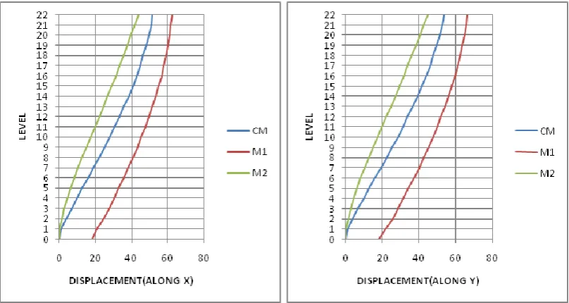 FIGURE 3: MODAL TIME PERIOD 