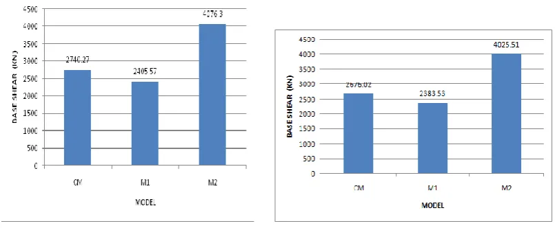 Figure 5: Storey Drift Profile  