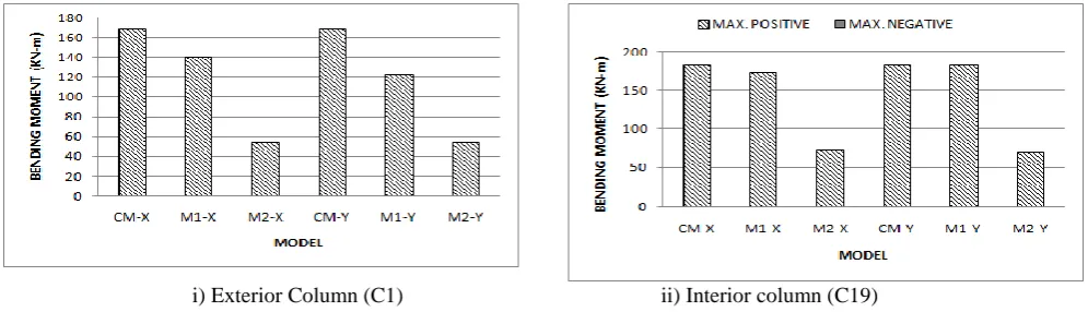 Figure 7: Maximum Shear Force      