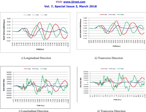 Figure 7: Base shear time history  As observed from the history analysis the response of the structure with base isolator (Model M1) is much better 