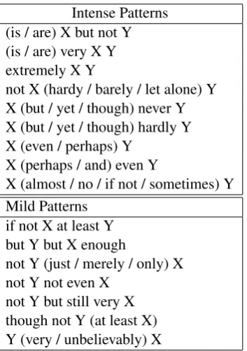 Table 1 Examples of the linguistic patterns thatSheinman et al. noticed in natural language