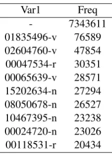 Table 2: Frequent synsets in DHBB entries
