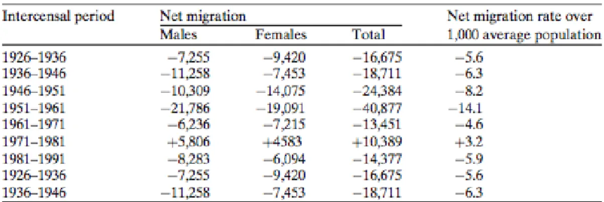 Table 1 shows that, on an annual basis, net outward migration averaged 14.1 per  1,000 of the population in the 1950s and 4.6 per 1,000 in the 1960s