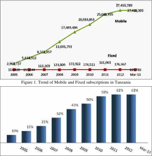 Figure 1. Trend of Mobile and Fixed subscriptions in Tanzania 