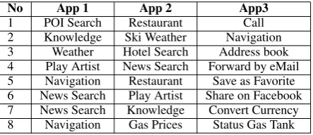 Table 1: Multi-application user tasks.