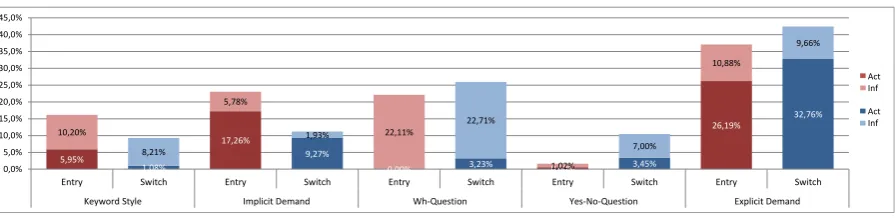 Figure 2: Speaking styles of implicit task entry and subtask switch distinguished by action (Act) andinformation seeking (Inf)