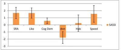 Figure 5: SASSI Usability scores.