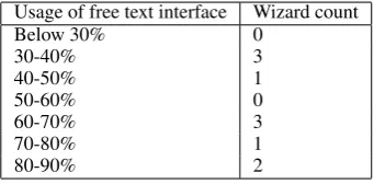 Table 1: Usage of free text interface
