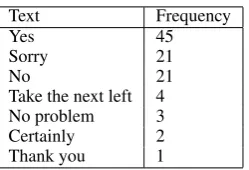 Table 3: Usage of Free Text for utterances same asHot Buttons