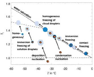 Figure 2.1   Representation of different mechanisms of ice nucleation (Hoose et al., 2012) 