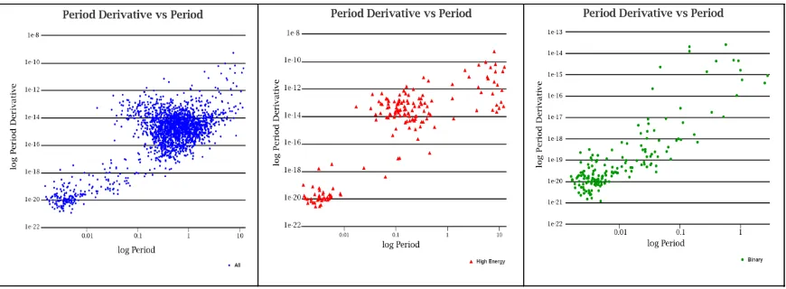 Figure 4. Log of change of period per s versus log of period for, from left, most pulsars, high energy pulsars, binaries