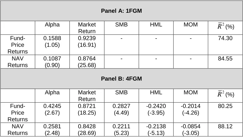 Table 2  Equally Weighted Portfolio of all CEF: Fund-Price and NAV Returns.  