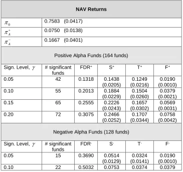Table 3  False Discovery Rate: NAV Returns, Four-Factor Benchmark Model (4FBM)   