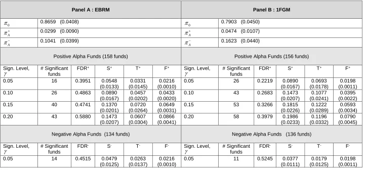 Table 4  False Discovery Rate: NAV returns, Excess Benchmark Return Model (EBRM) and One-Factor Benchmark Model (1FBM)   