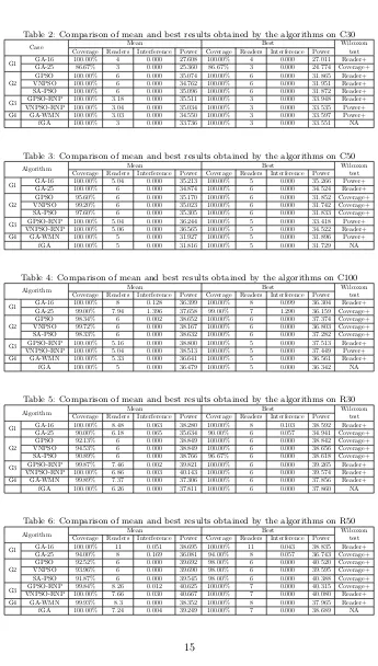 Table 3: Comparison of mean and best results obtained by the algorithms on C50