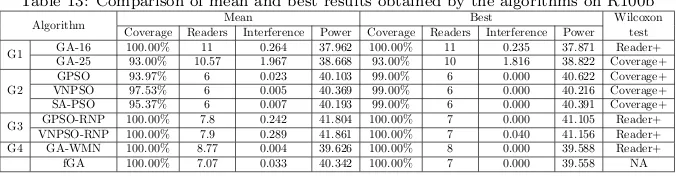 Table 12: Comparison of mean and best results obtained by the algorithms on R50b