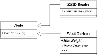 Figure 3: Structures of a Node: An RFID Reader and a Wind Turbine.